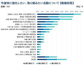 疾患啓発、注目される背景